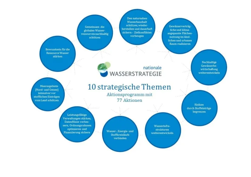 Ziele und Aktionen der Nationalen Wasserstrategie